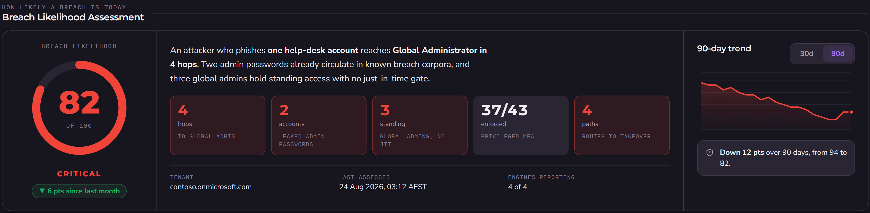 Dela IEM breach likelihood assessment dashboard showing scored identity exposure